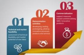 Δύο ελληνικές καινοτόμες ΜΜΕ επιχορηγούνται από το SME Instrument της ΕΕ 