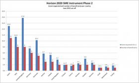 Latest results: Commission invests €93.7 million for innovative SMEs under Horizon 2020 SME Instrument