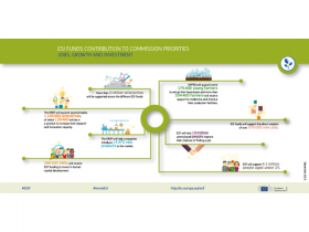 "Creating jobs and boosting growth" - Contribution of the European Structural and Investment Funds to the 10 Commission Priorities "Creating jobs and boosting growth" - Contribution of the European Structural and Investment Funds to the 10 Commission Priorities