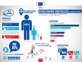Which obstacles do you face in border regions? Commission releases results of public consultation